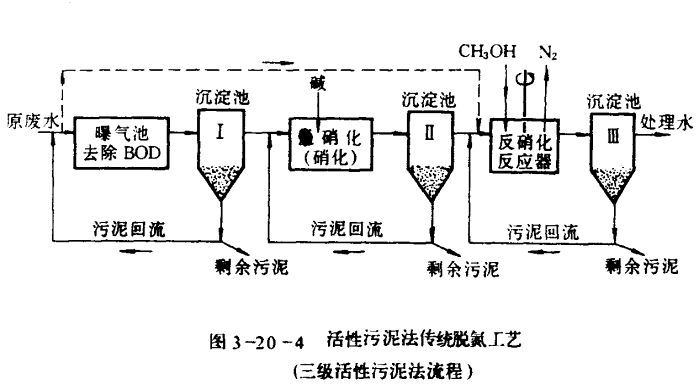 生物脫氮